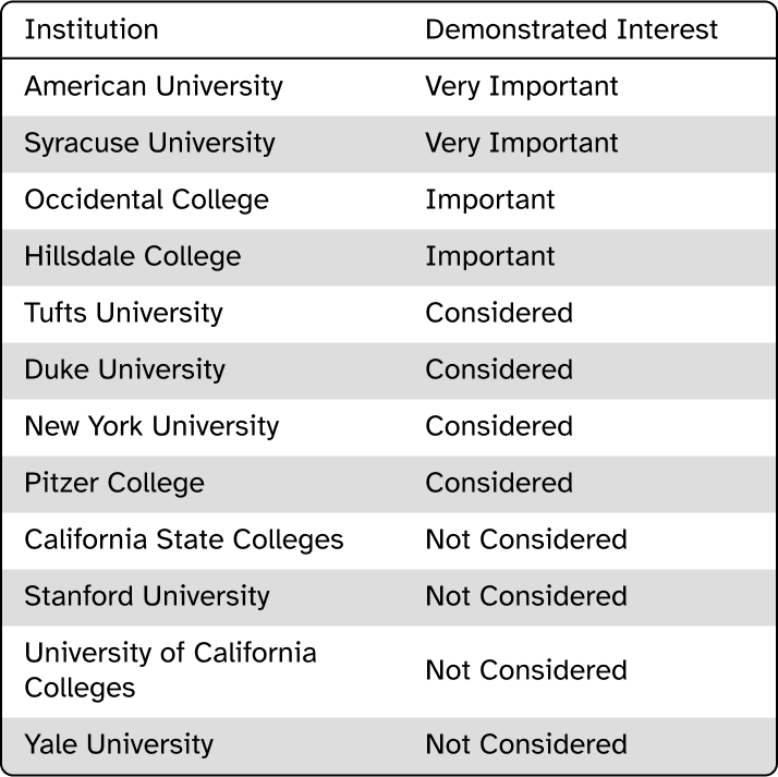 demonstrated-interest-table.png